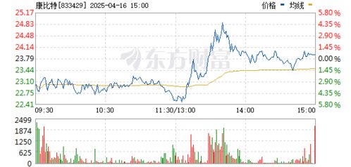 食品股震蕩走高 康比特漲超15