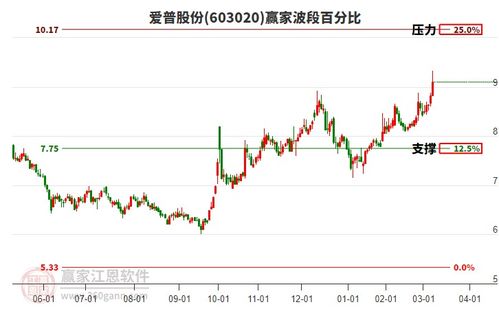 食品飲料行業(yè)構(gòu)筑江恩底分型,旗下龍頭股愛(ài)普股份 國(guó)投中魯 圣達(dá)生物一覽