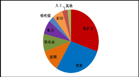 成本與需求雙重支撐下鋼價猛漲，后市或延續穩中攀升