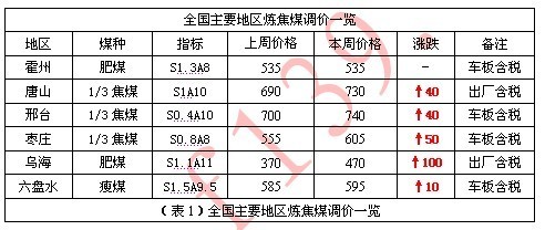 焦炭市場周報 供需緊平衡支撐，焦炭價格本周穩中有漲（5月9日-5月13日）