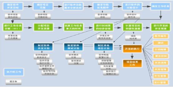 融入CMMI管理思想的計算機化系統驗證——關于定制軟件合規管理的另類思考